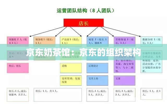 京东奶茶馆：京东的组织架构