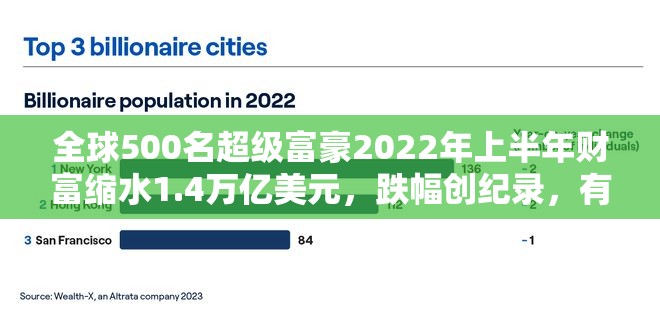 全球500名超级富豪2022年上半年财富缩水1.4万亿美元，跌幅创纪录，有哪些原因？:亚马逊 总市值