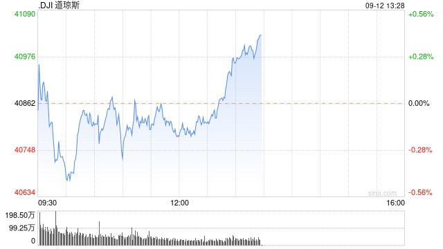 开盘：美股周四开盘基本持平 8月PPI指数符合预期