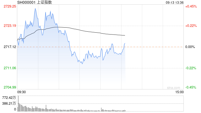 午评：指数早盘窄幅震荡 黄金概念集体活跃