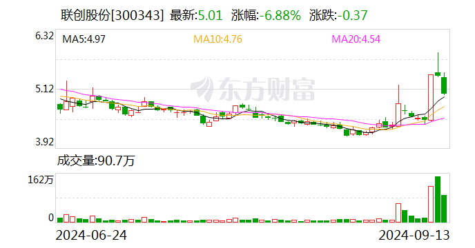 联创股份：因涉嫌信披违法违规 遭证监会立案